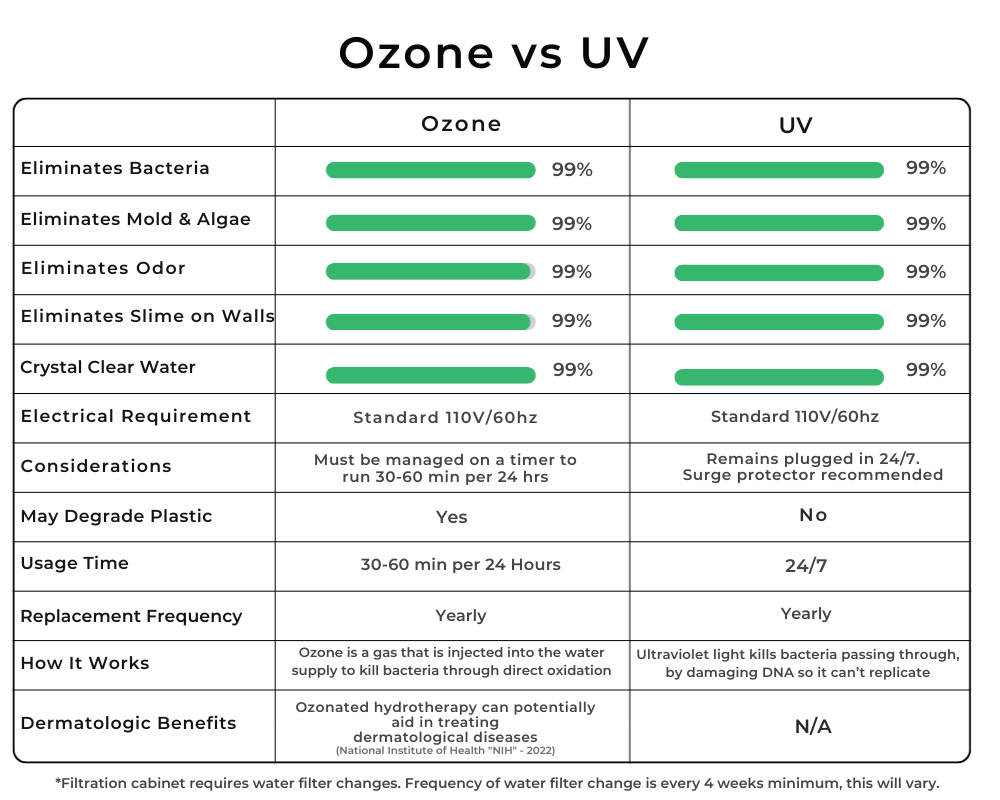 RevX Ozone Filtration System for Cold Plunges & Ice Baths