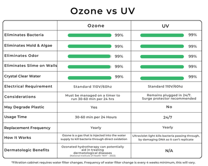 RevX Ozone Filtration System for Cold Plunges & Ice Baths