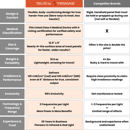 Therasage Tri-Lite™ Red Light Therapy Panel
