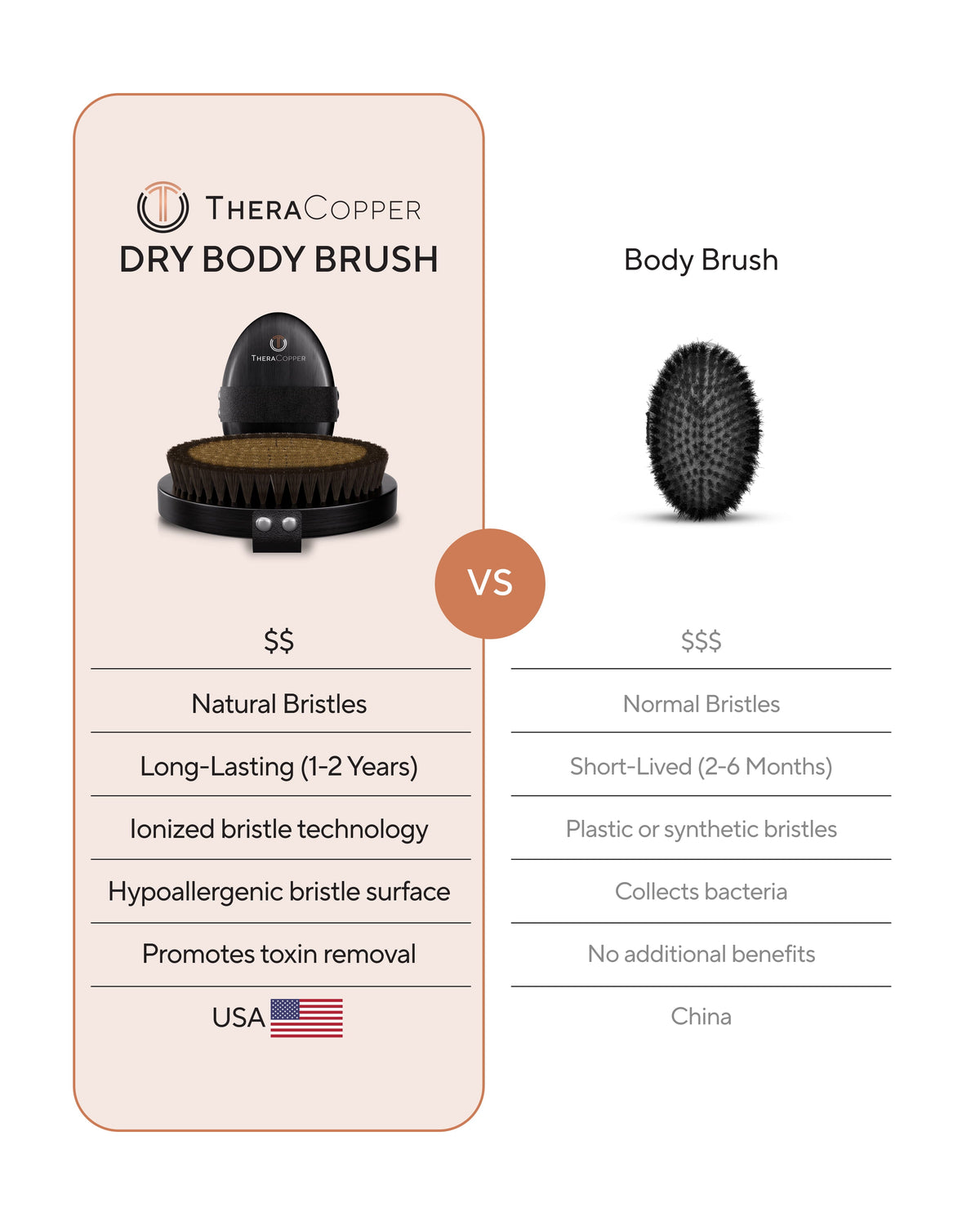 Comparison chart of TheraCopper dry body brush with other body brushes Blu Onyx