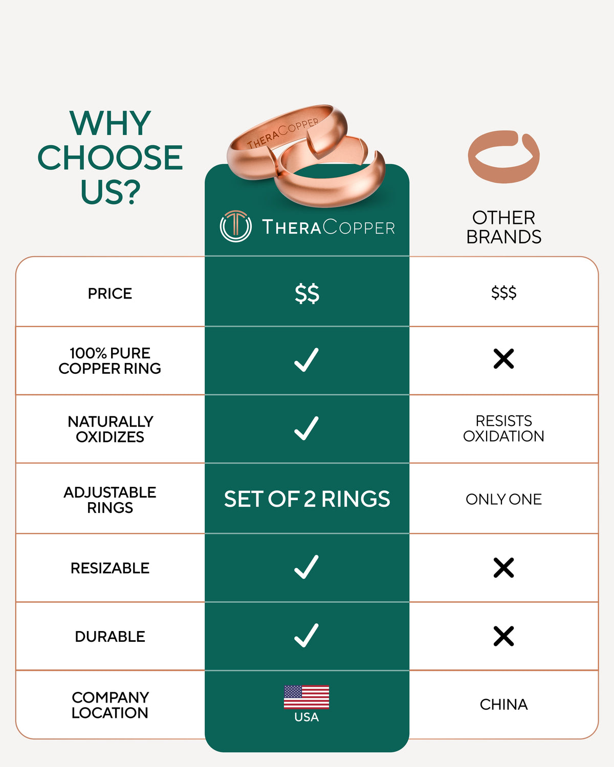 Comparison chart of TheraCopper rings with other brands on a white background